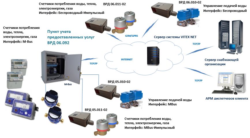 The gas control and management system in housing and communal services, OSMD - VITEX® NET